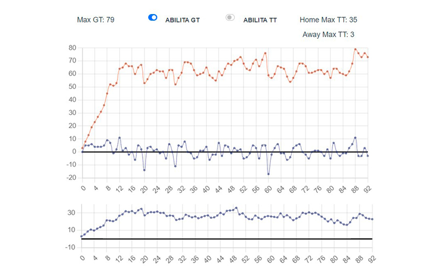 ScoreTrend  Charts, statistics, live scores and standings on football